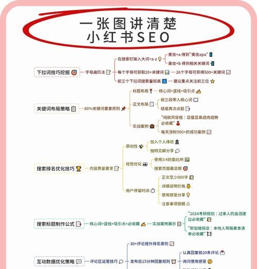 SEO查询需要什么？如何进行有效的SEO关键词分析？