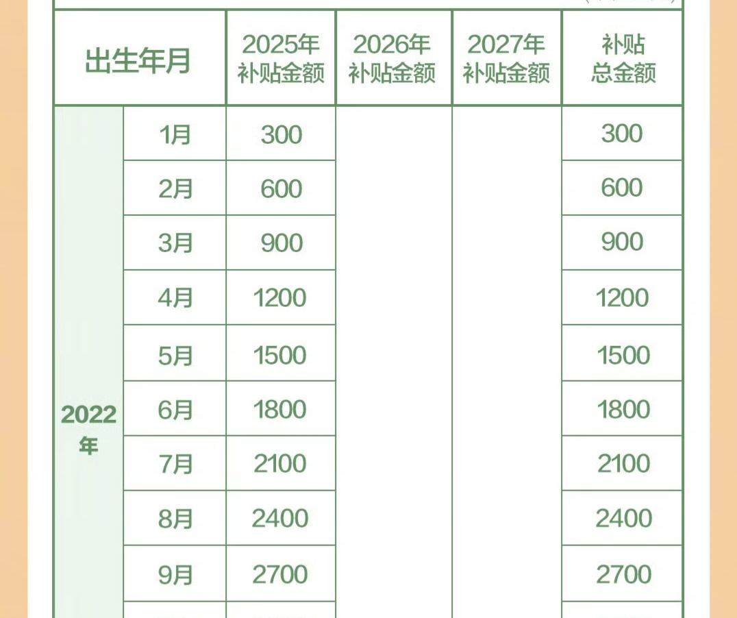 8月31日前！育儿补贴开发时间已定2023年出生能领多少钱？