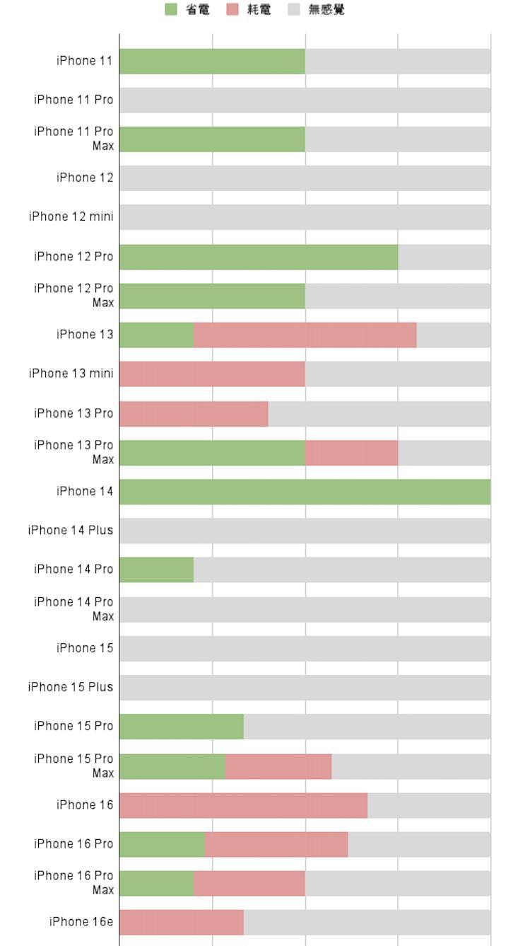 iOS18.6正式版实测：28款iPhone续航、发热、流畅度部分提升巨大