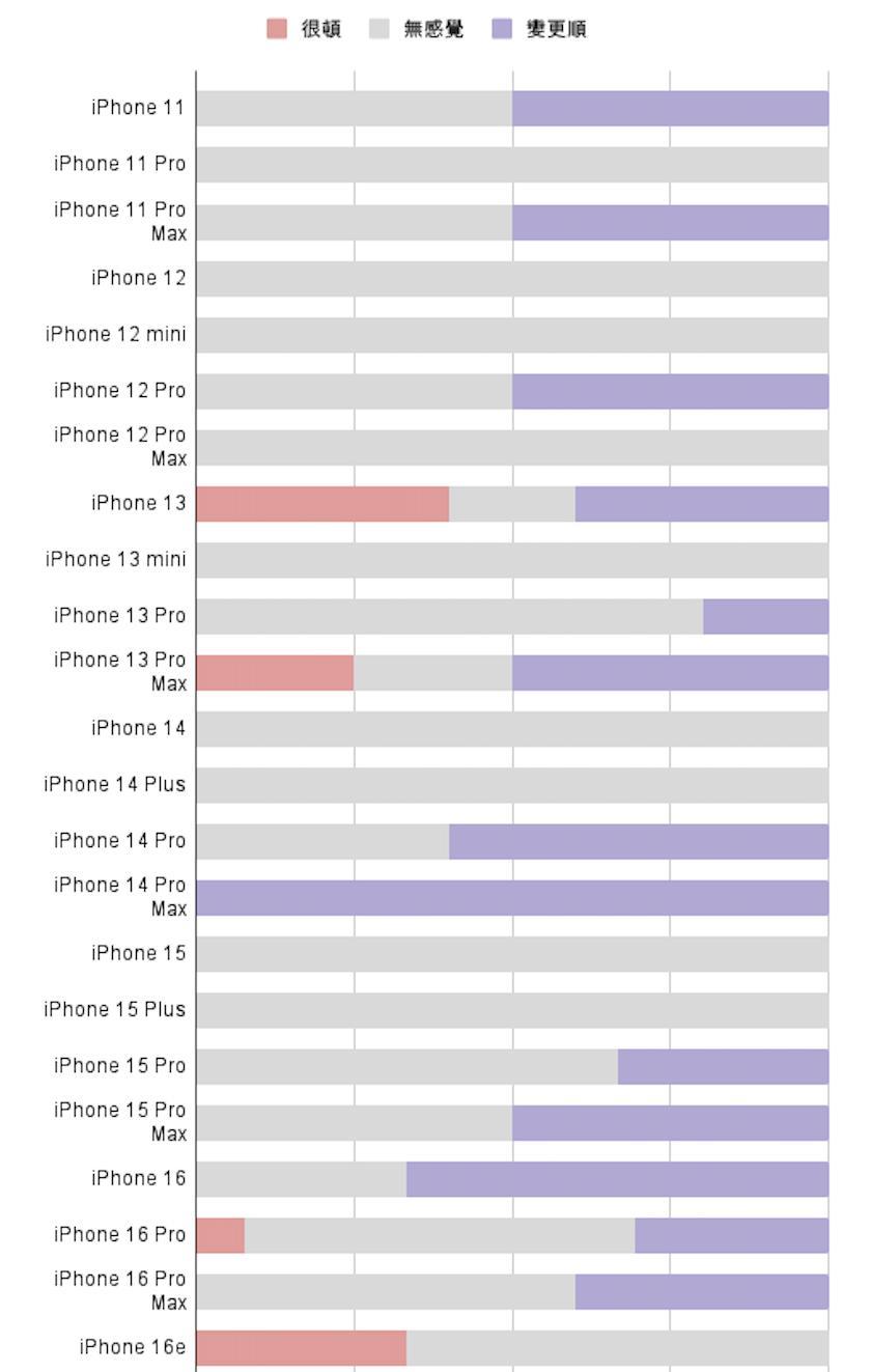 iOS18.6正式版实测：28款iPhone续航、发热、流畅度部分提升巨大
