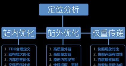 SEO自然优化排名的作用是什么？如何有效提升网站排名？