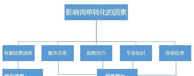 拼多多店铺转化率提升方法有哪些？