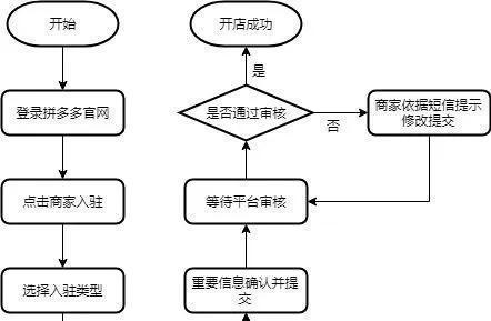 如何开拼多多店铺？开店流程和条件是什么？