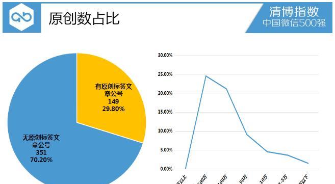 原创文章为什么没有被收录为主题？（深入探究文章收录的原因及解决方法）