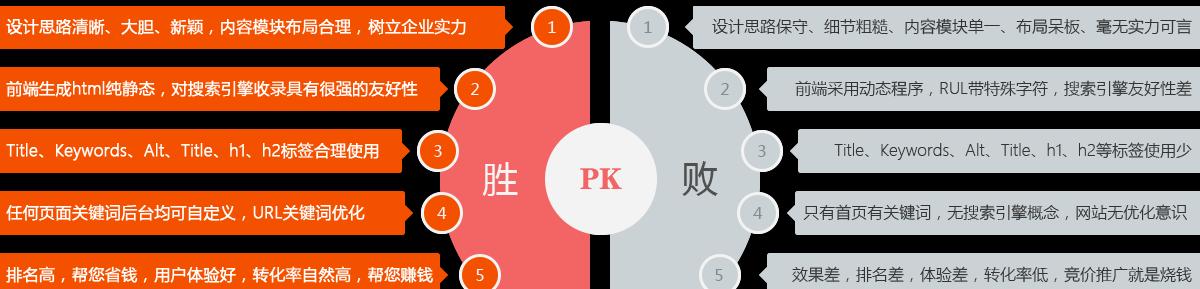 打造营销型网站的关键（从标题设置到内容布局，全面分析网站营销要素）
