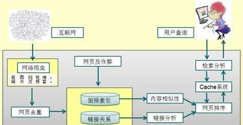 搜索引擎工作原理的解析（从检索到排序，一探搜索引擎如何运作）