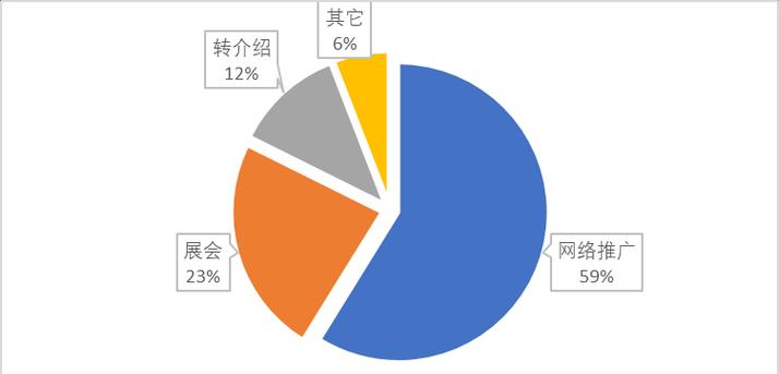 如何用SEM进行数据分析（利用SEM平台实现数据驱动营销）