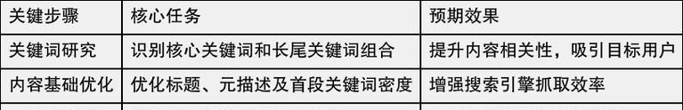 长尾在SEO优化中的优势（从竞争度、流量、转化率三个方面解析）