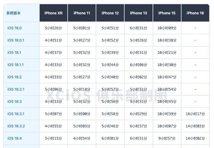 续航时间大幅提升？iOS18.6正式版续航测试结果来了！