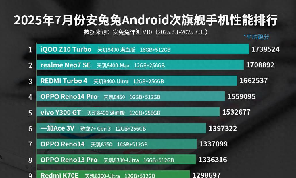 安兔兔次旗舰性能榜更新：OPPOReno14仅排第七，第一名意料之中