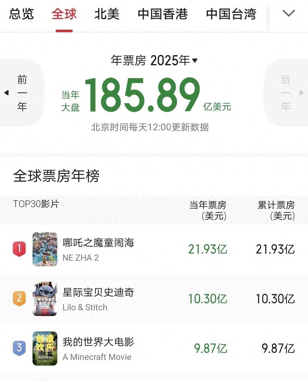《哪吒2》生不逢时，全球年冠和影史第五保不住了