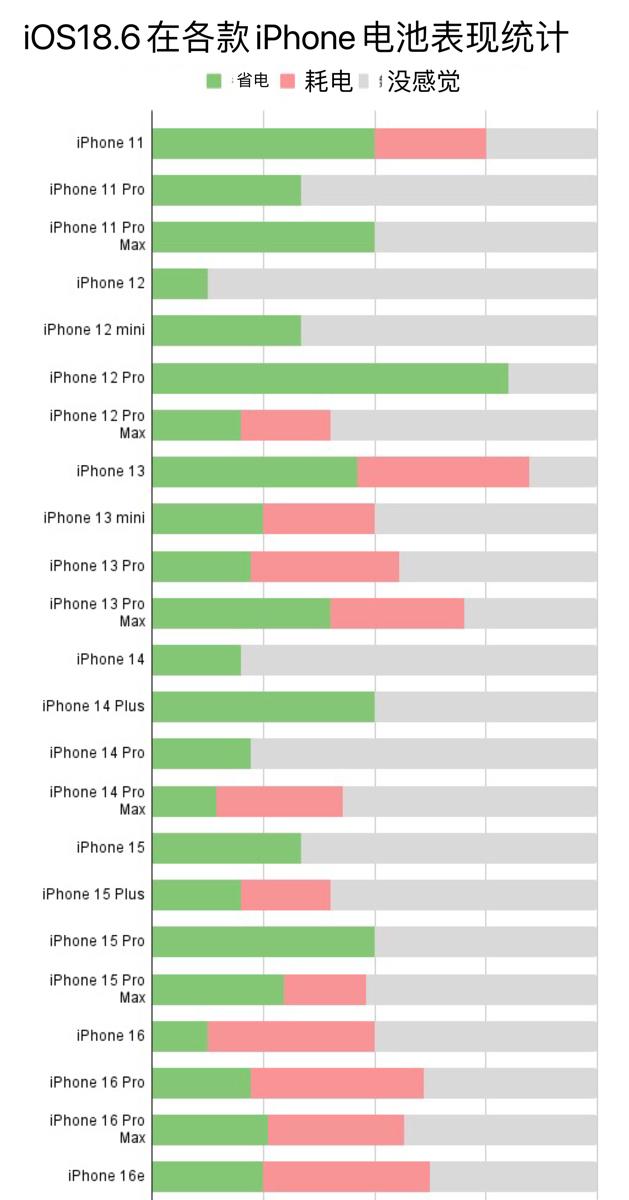 iOS18.6系统iPhone更新耗电、闪退状态回报与统计专区！