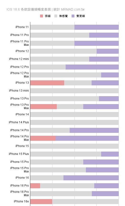 iOS18.6系统iPhone更新耗电、闪退状态回报与统计专区！