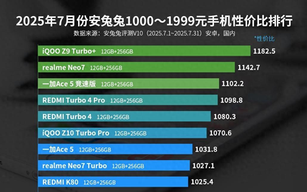 安卓千元机性价比排行榜：iQOONeo10仅排第十，第一名已名不副实