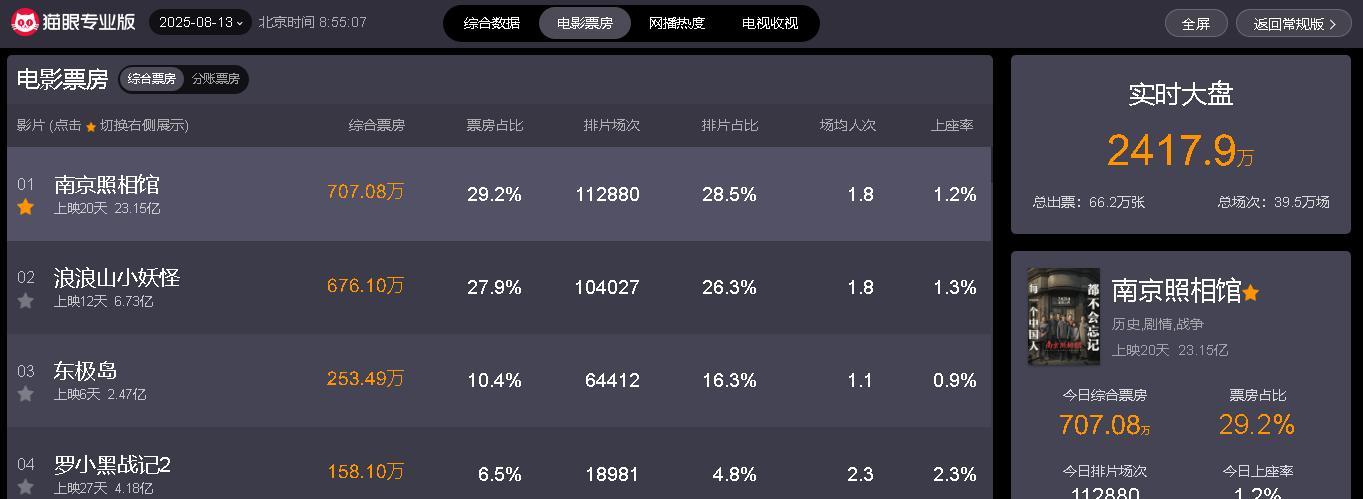 当前热映电影票房榜，《东极岛》跌至第三，《南京照相馆》破23亿