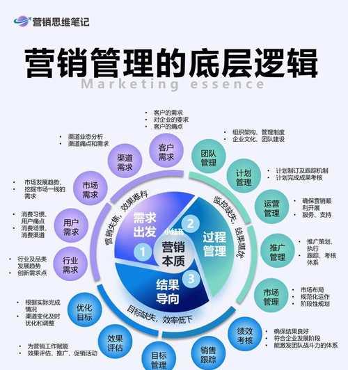 企业制作营销型网站的四大关键因素（如何提高网站的营销效果？）