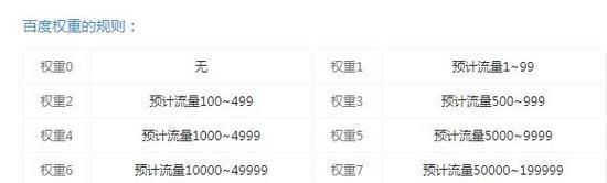 如何在两个月内将新网站权重提升到4（实用技巧帮助新站点快速提升权重）