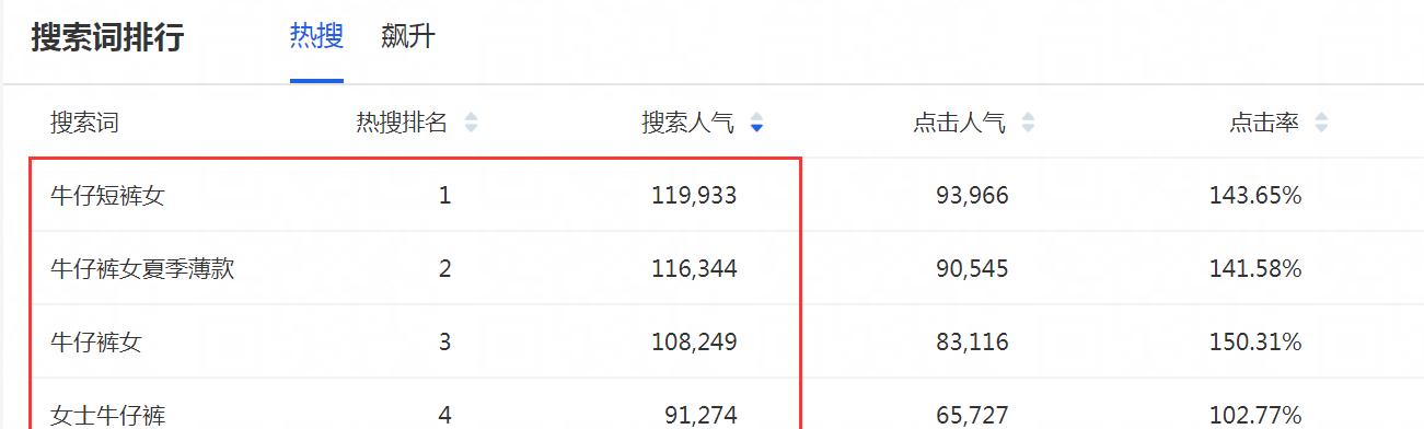 如何优化排名却无法吸引访客？（探究排名与访客流量之间的关系，提出优化建议。）
