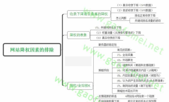 探究网站被降权的六大特征（从主题和内容到外链，看看你的网站是否存在这些问题）