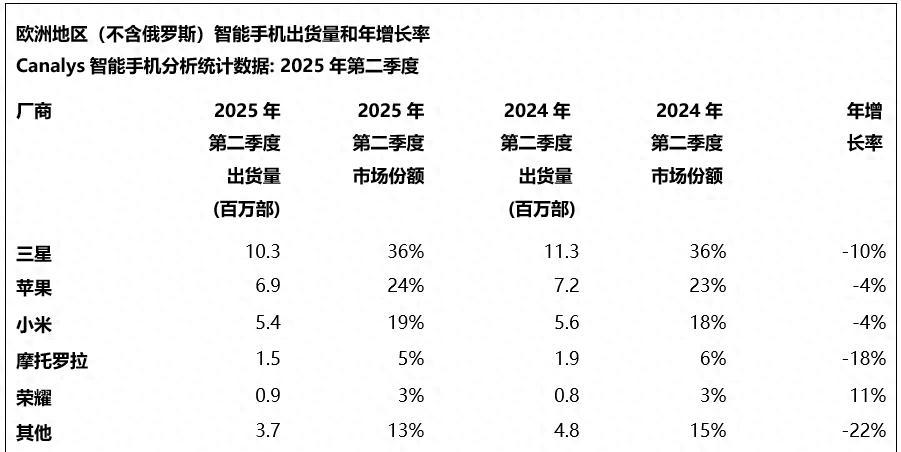 欧洲手机排行榜更新：moto第四，小米第三，第一名今无人能敌！