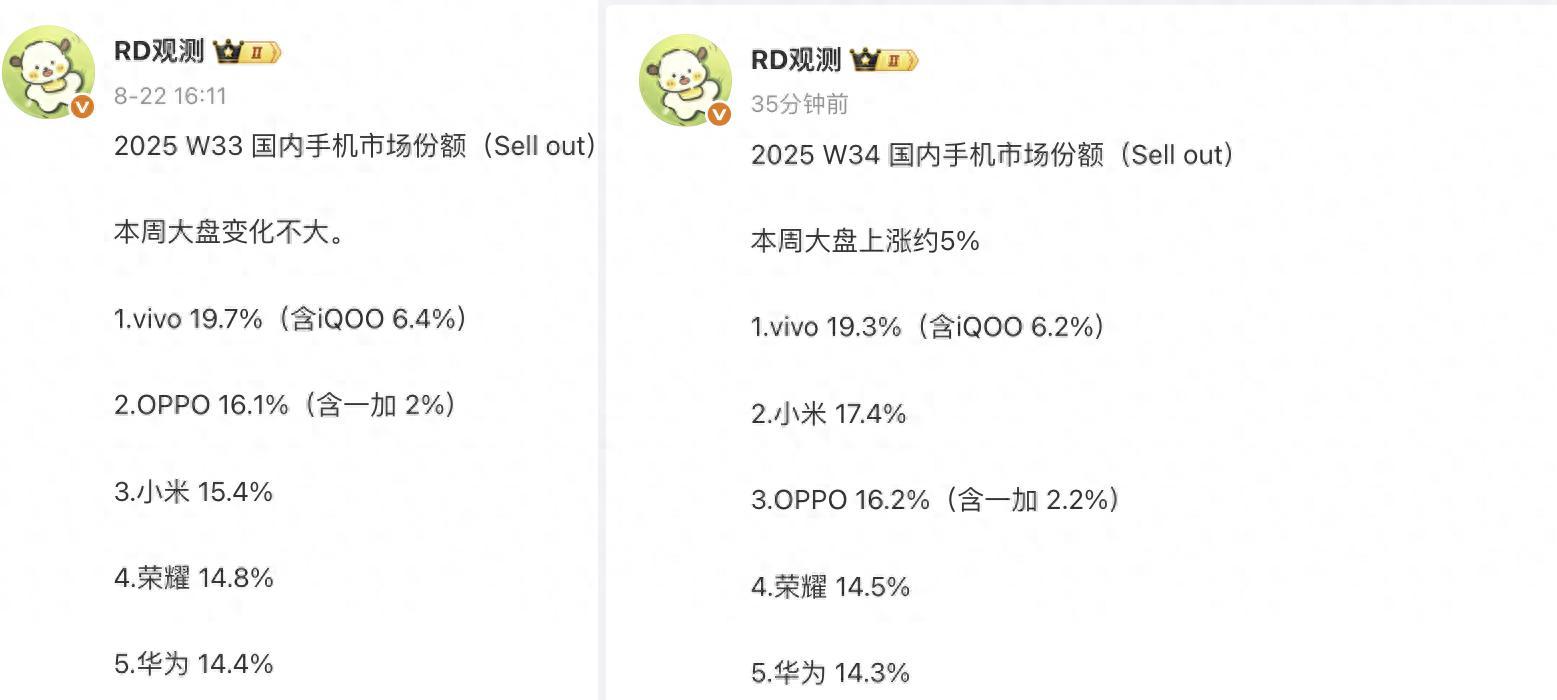 中国智能手机市场洗牌：华为第五，小米重回第二，第一名遥遥领先