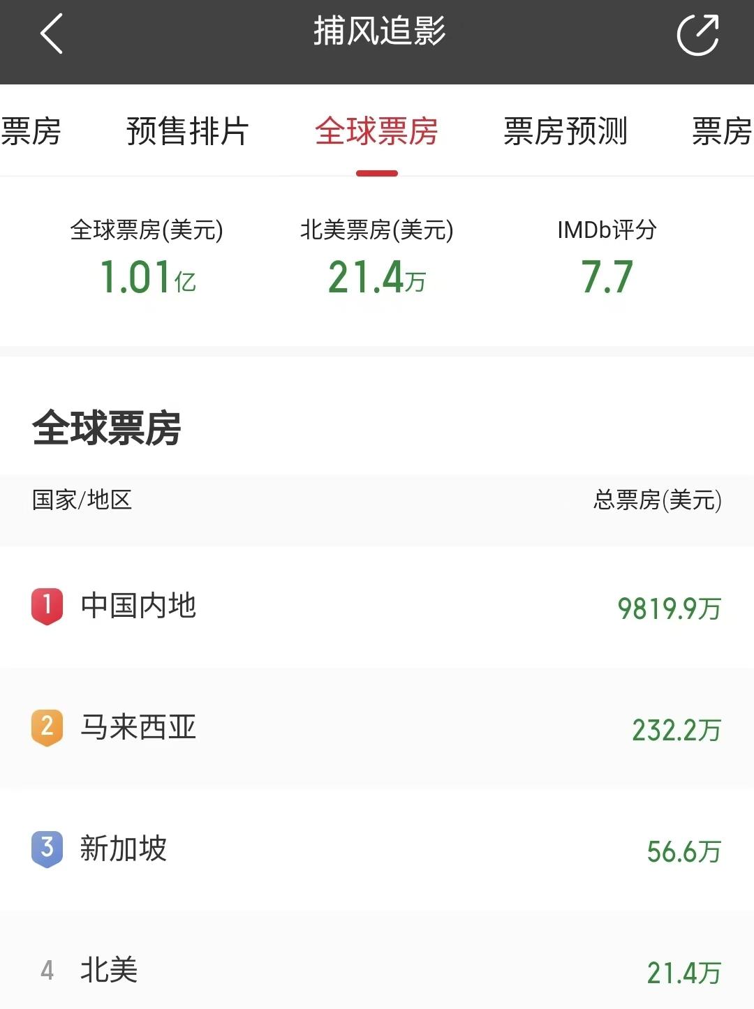 《捕风追影》全球票房破1亿美元，大赚1亿人民币，北美贡献很少